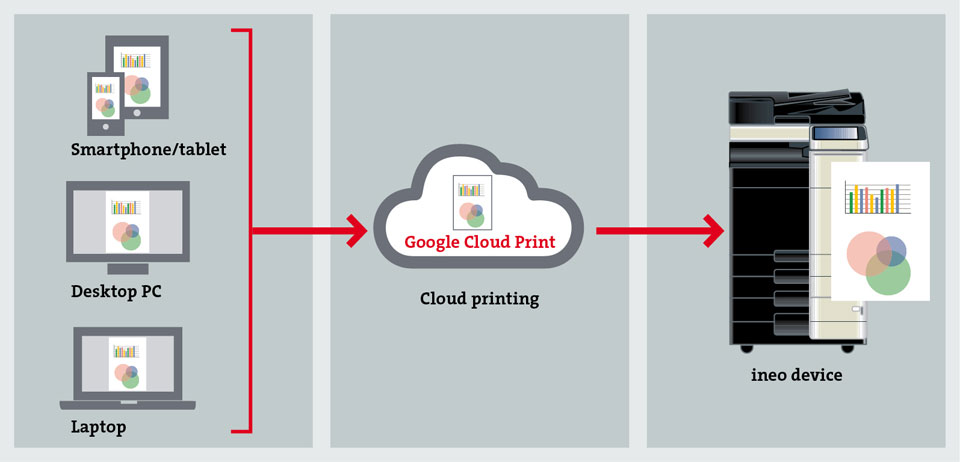 print to google cloud printer from phone